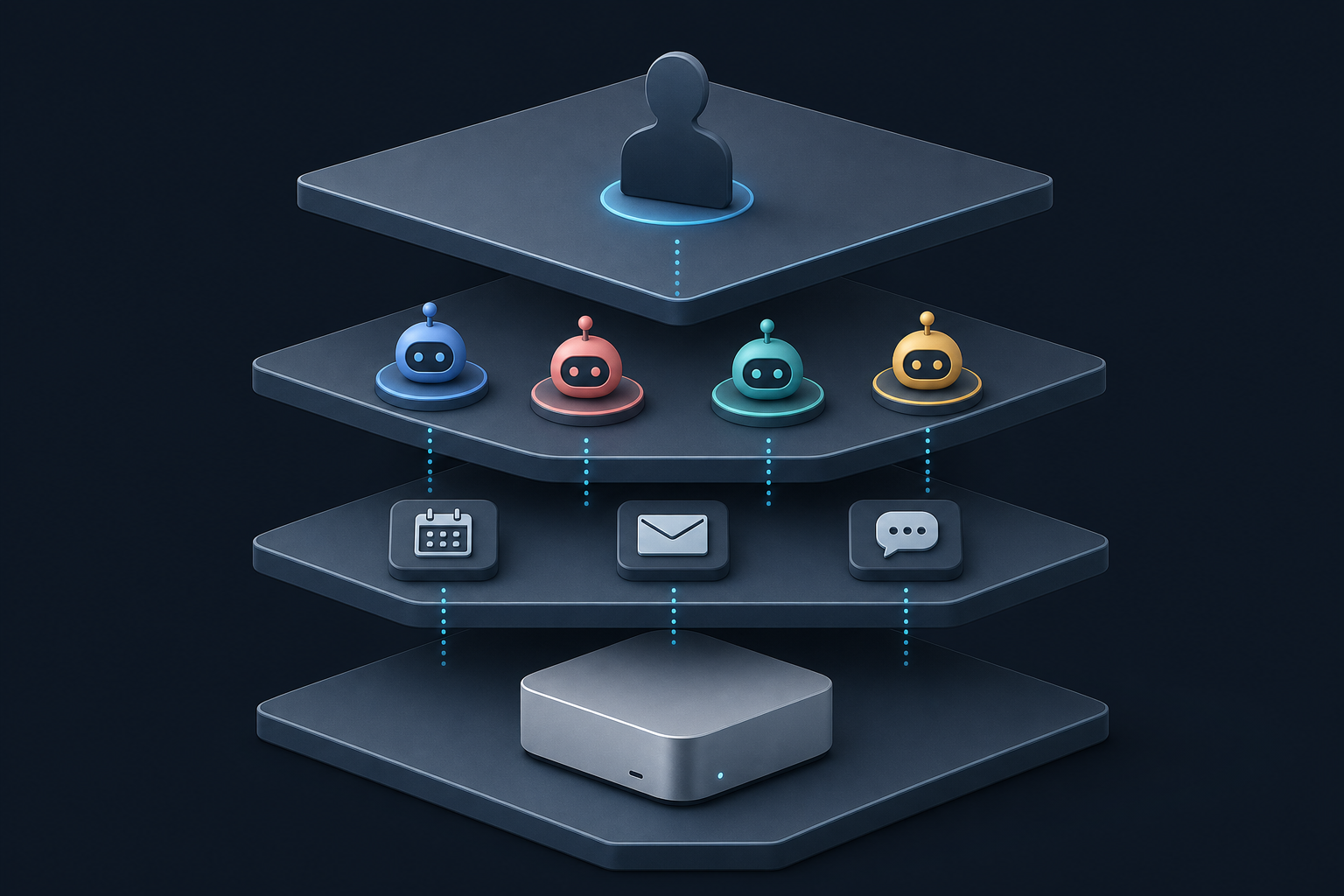Layered architecture: person, four agents, integrations, local infrastructure